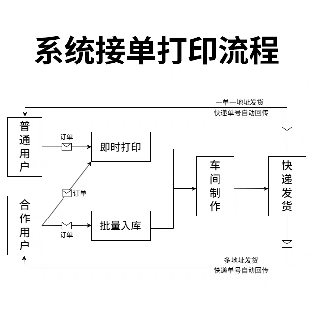 無人化接單 智能化打印